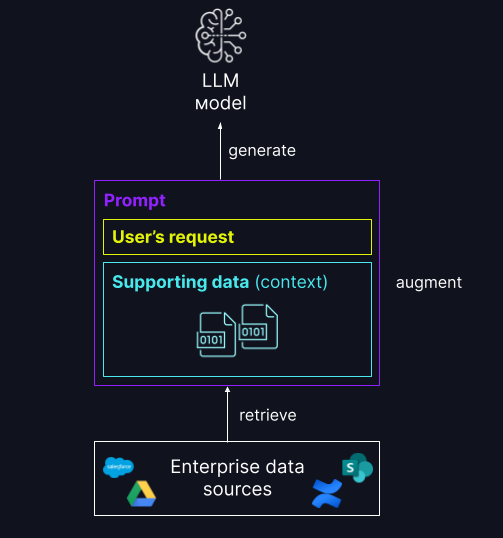 Major components of RAG over unstructured data