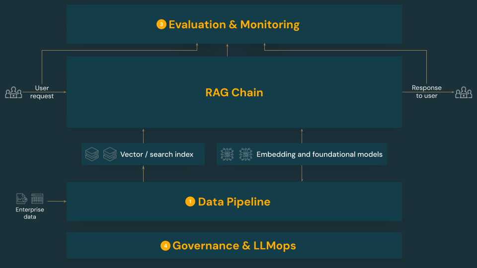 Major components of RAG over unstructured data