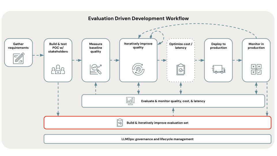 ../_images/workflow_evalset.png